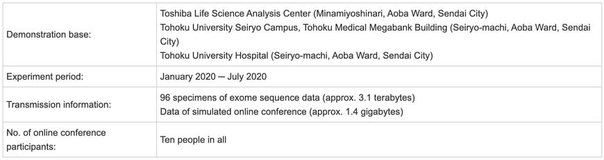 World's First Development and Demonstration of a Quantum Cryptographic Communication Technology Applied System for Genomic Medicine